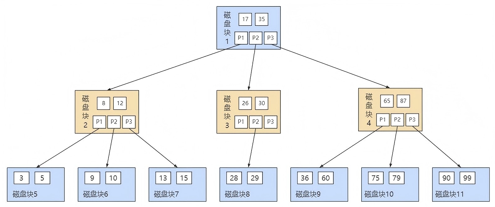 b-tree