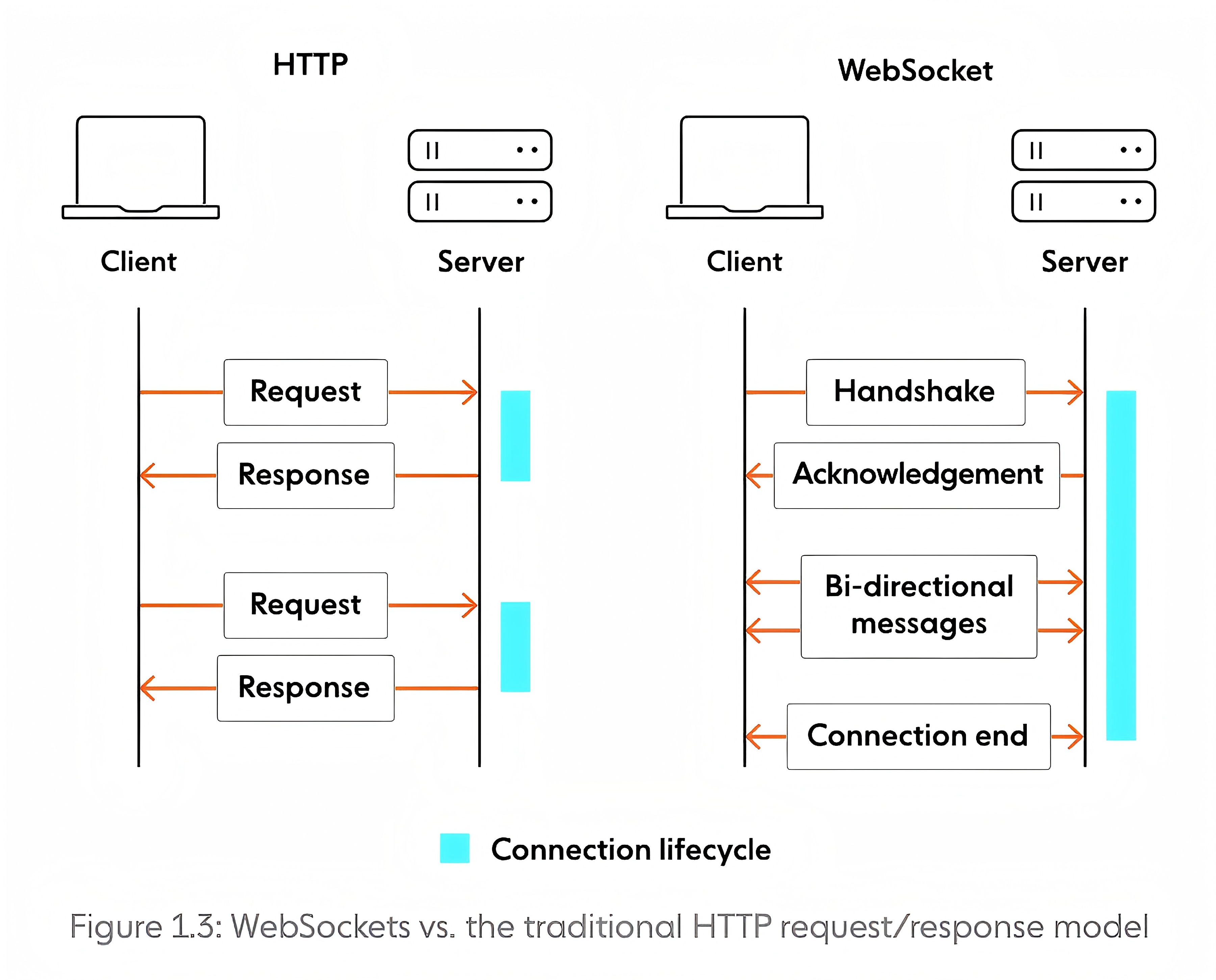 websocket